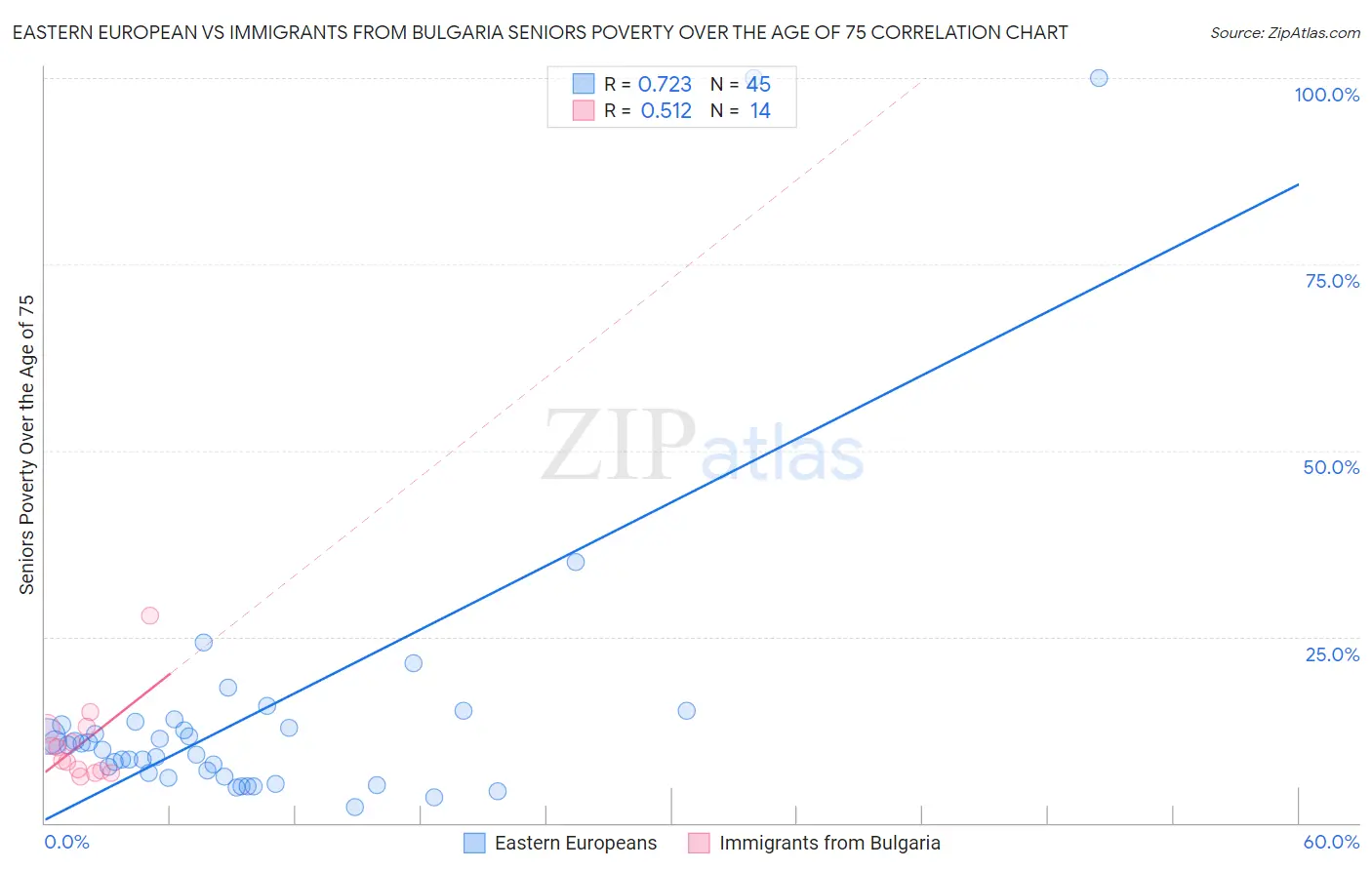 Eastern European vs Immigrants from Bulgaria Seniors Poverty Over the Age of 75
