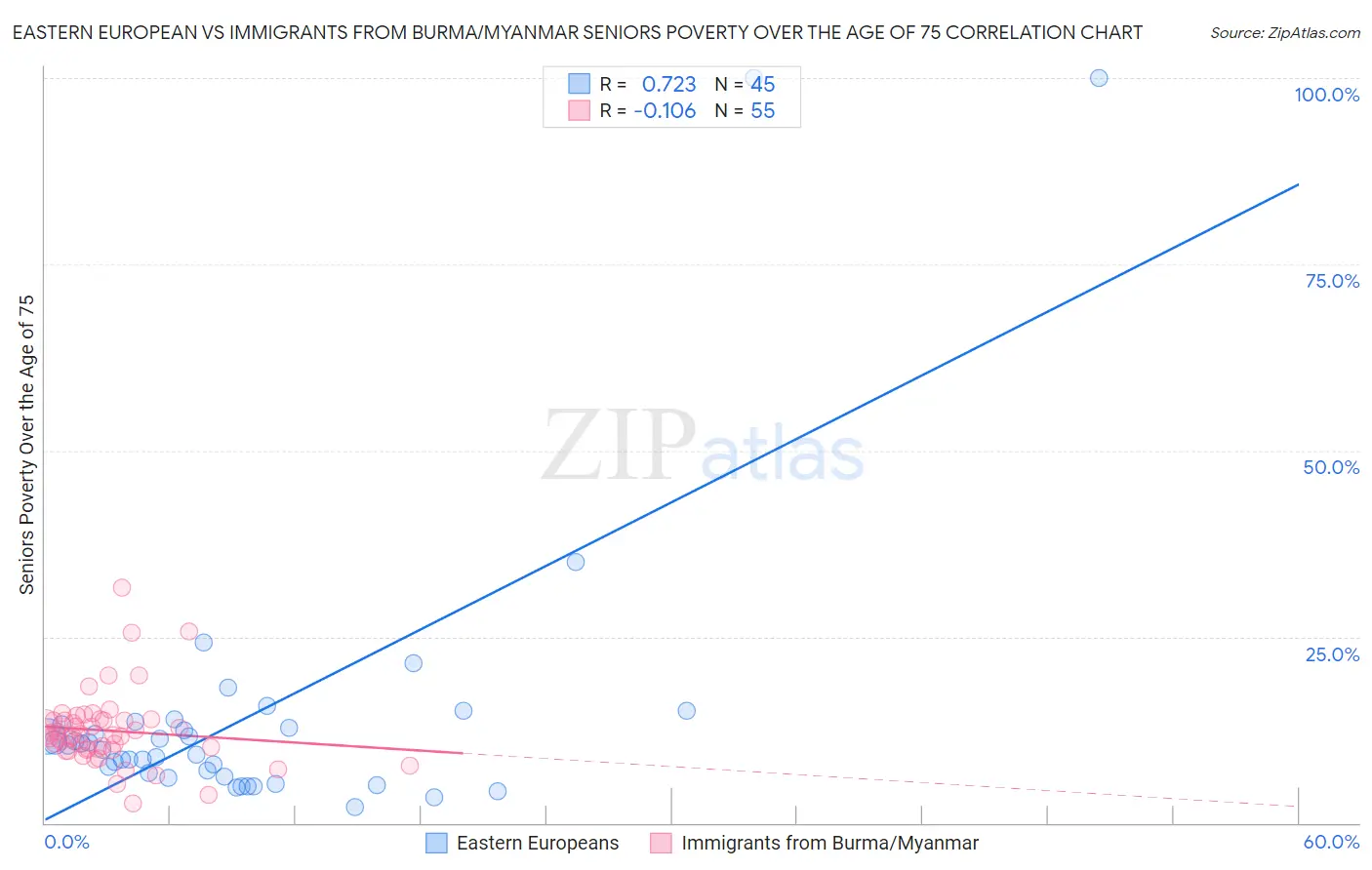 Eastern European vs Immigrants from Burma/Myanmar Seniors Poverty Over the Age of 75
