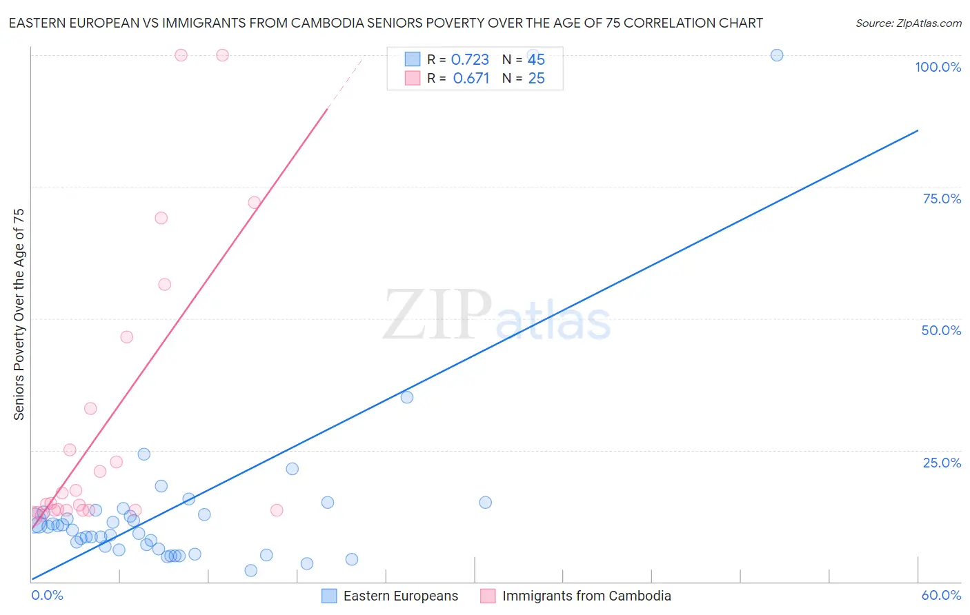 Eastern European vs Immigrants from Cambodia Seniors Poverty Over the Age of 75