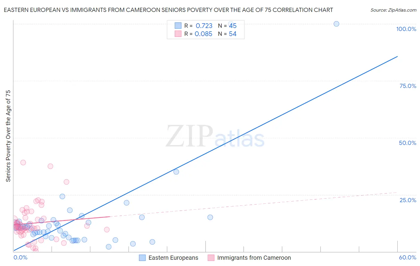 Eastern European vs Immigrants from Cameroon Seniors Poverty Over the Age of 75