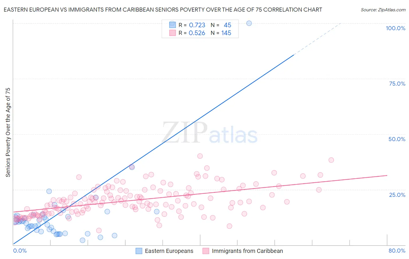 Eastern European vs Immigrants from Caribbean Seniors Poverty Over the Age of 75