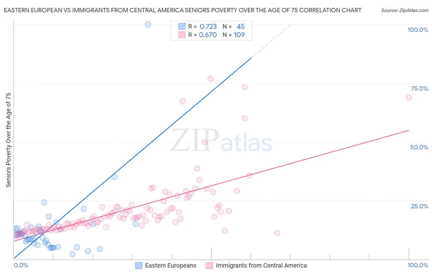 Eastern European vs Immigrants from Central America Seniors Poverty Over the Age of 75