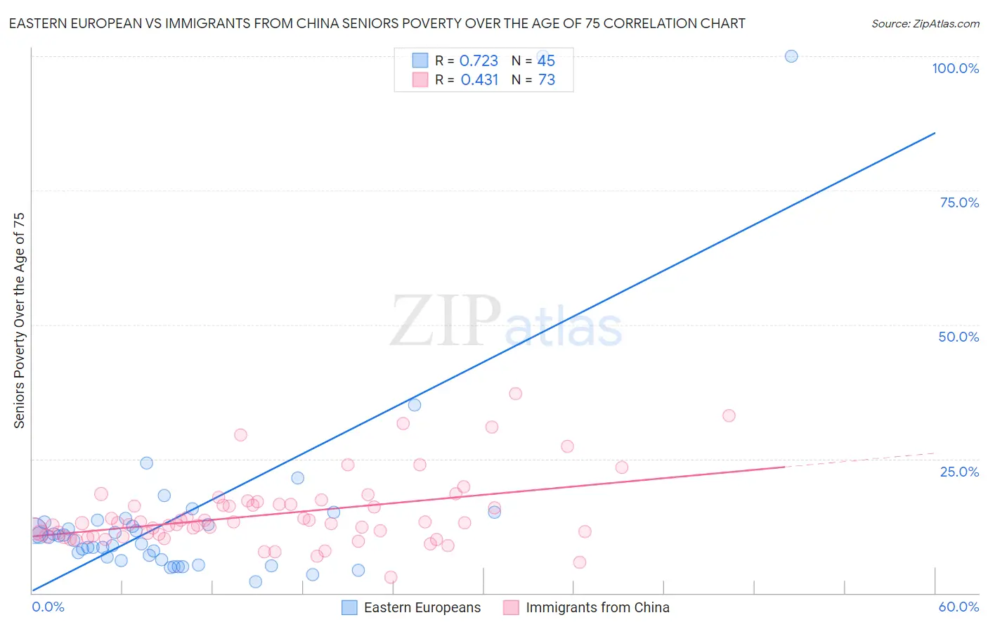 Eastern European vs Immigrants from China Seniors Poverty Over the Age of 75
