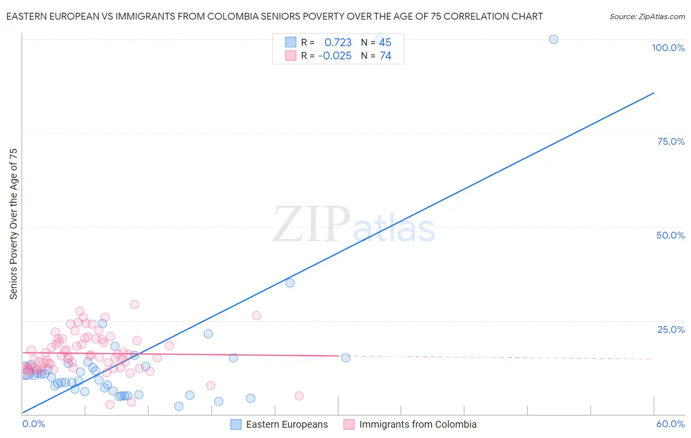 Eastern European vs Immigrants from Colombia Seniors Poverty Over the Age of 75