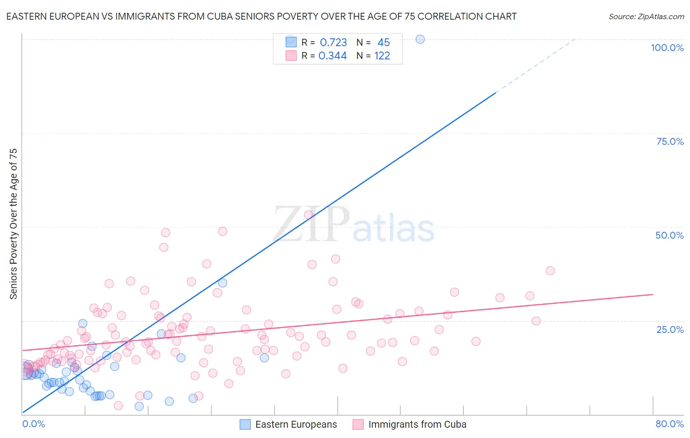 Eastern European vs Immigrants from Cuba Seniors Poverty Over the Age of 75