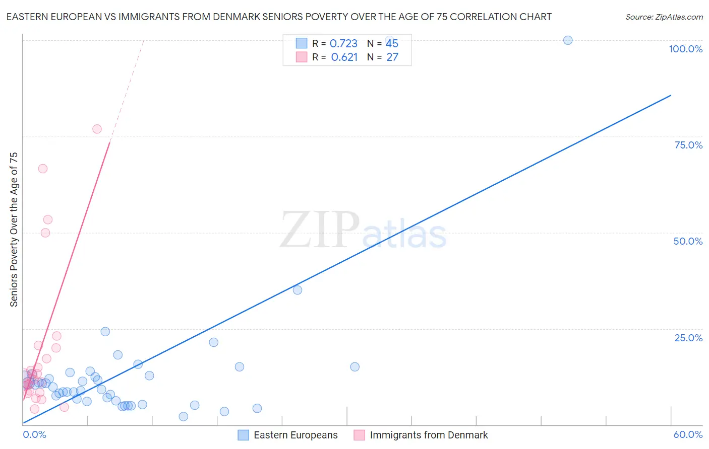 Eastern European vs Immigrants from Denmark Seniors Poverty Over the Age of 75