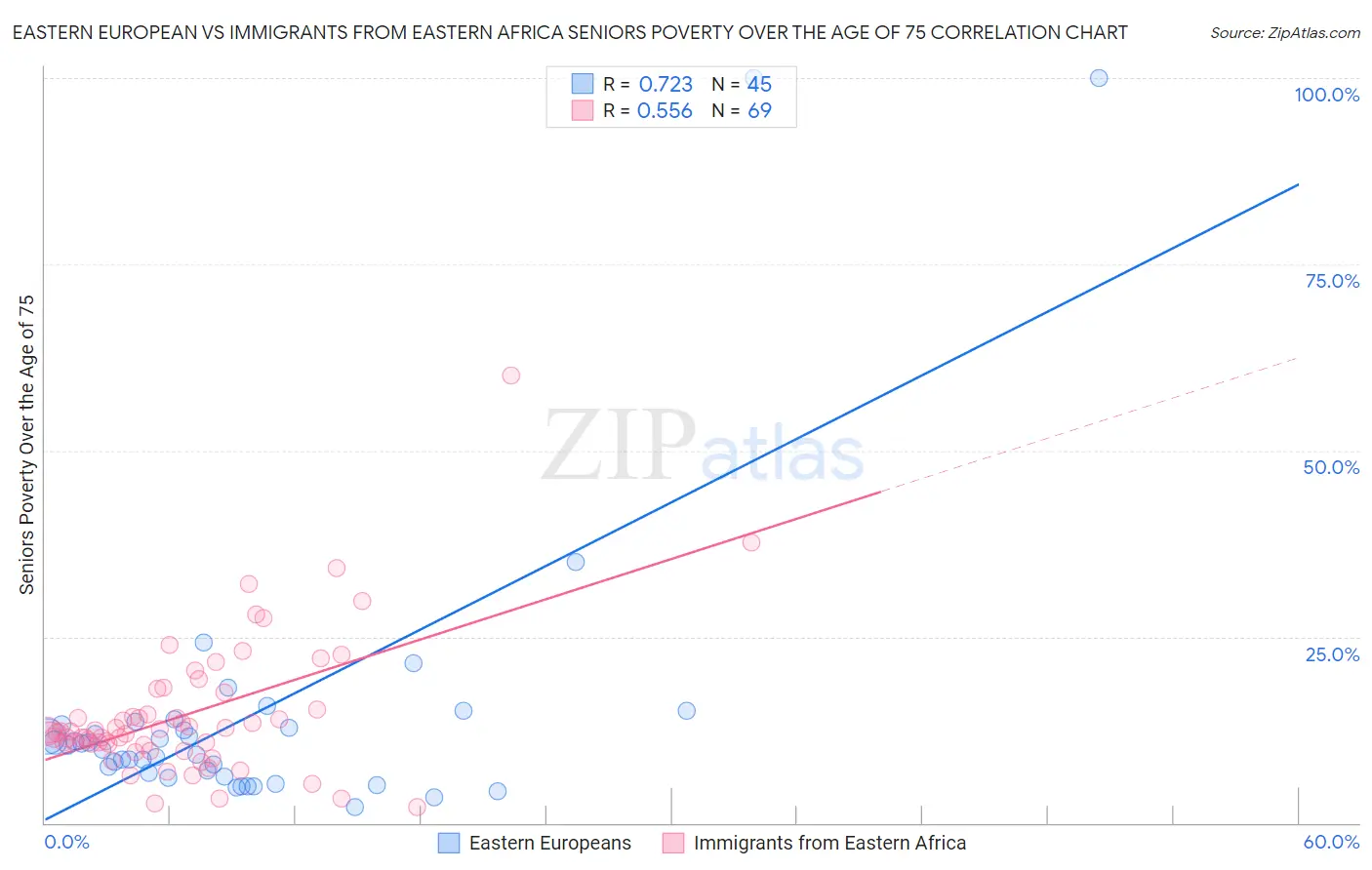 Eastern European vs Immigrants from Eastern Africa Seniors Poverty Over the Age of 75
