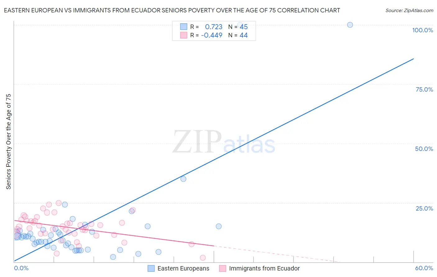 Eastern European vs Immigrants from Ecuador Seniors Poverty Over the Age of 75
