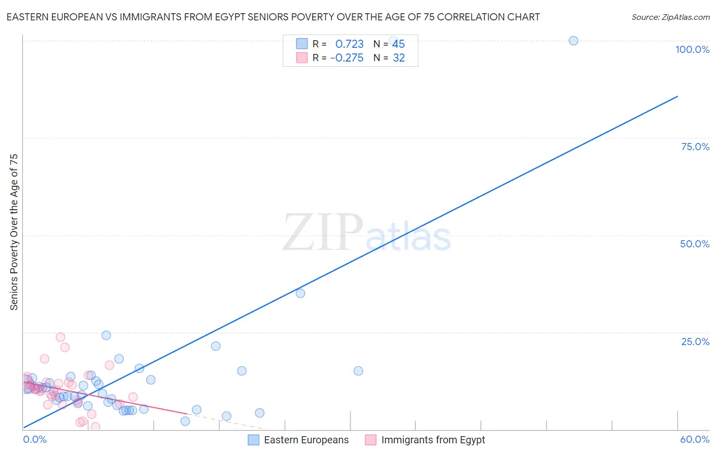 Eastern European vs Immigrants from Egypt Seniors Poverty Over the Age of 75