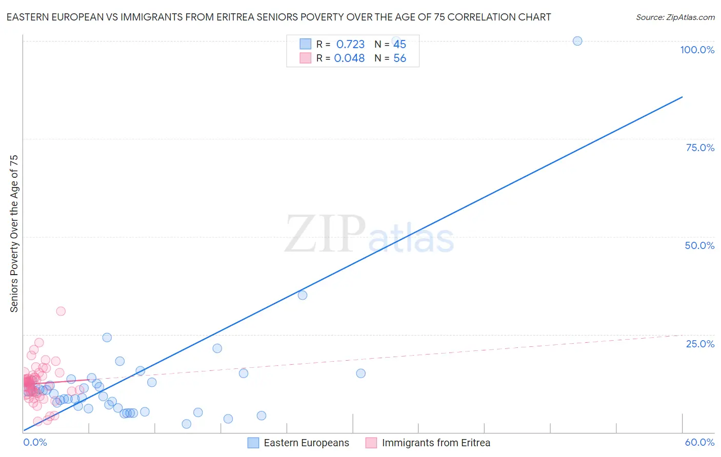 Eastern European vs Immigrants from Eritrea Seniors Poverty Over the Age of 75