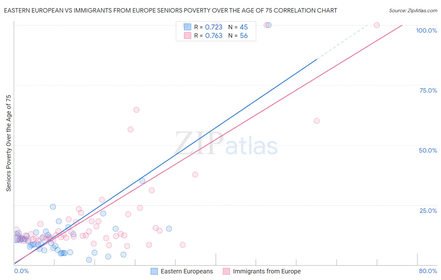 Eastern European vs Immigrants from Europe Seniors Poverty Over the Age of 75