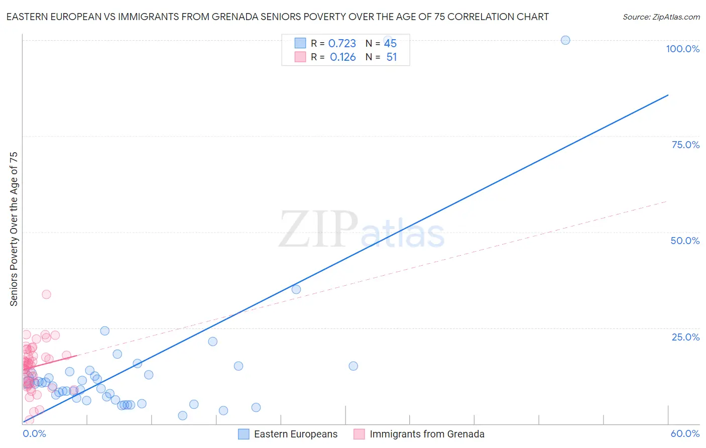 Eastern European vs Immigrants from Grenada Seniors Poverty Over the Age of 75
