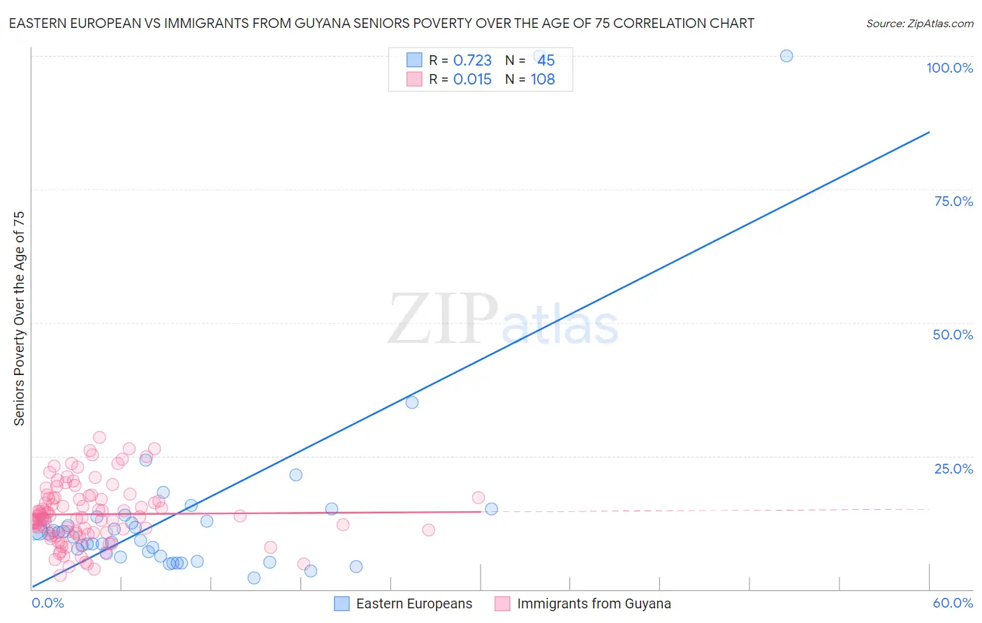 Eastern European vs Immigrants from Guyana Seniors Poverty Over the Age of 75
