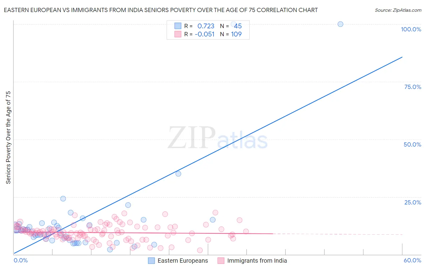 Eastern European vs Immigrants from India Seniors Poverty Over the Age of 75
