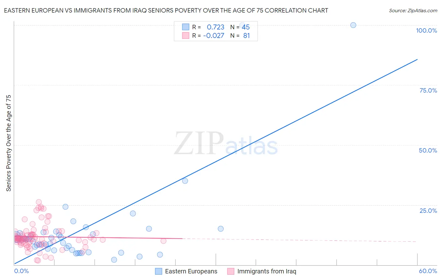 Eastern European vs Immigrants from Iraq Seniors Poverty Over the Age of 75
