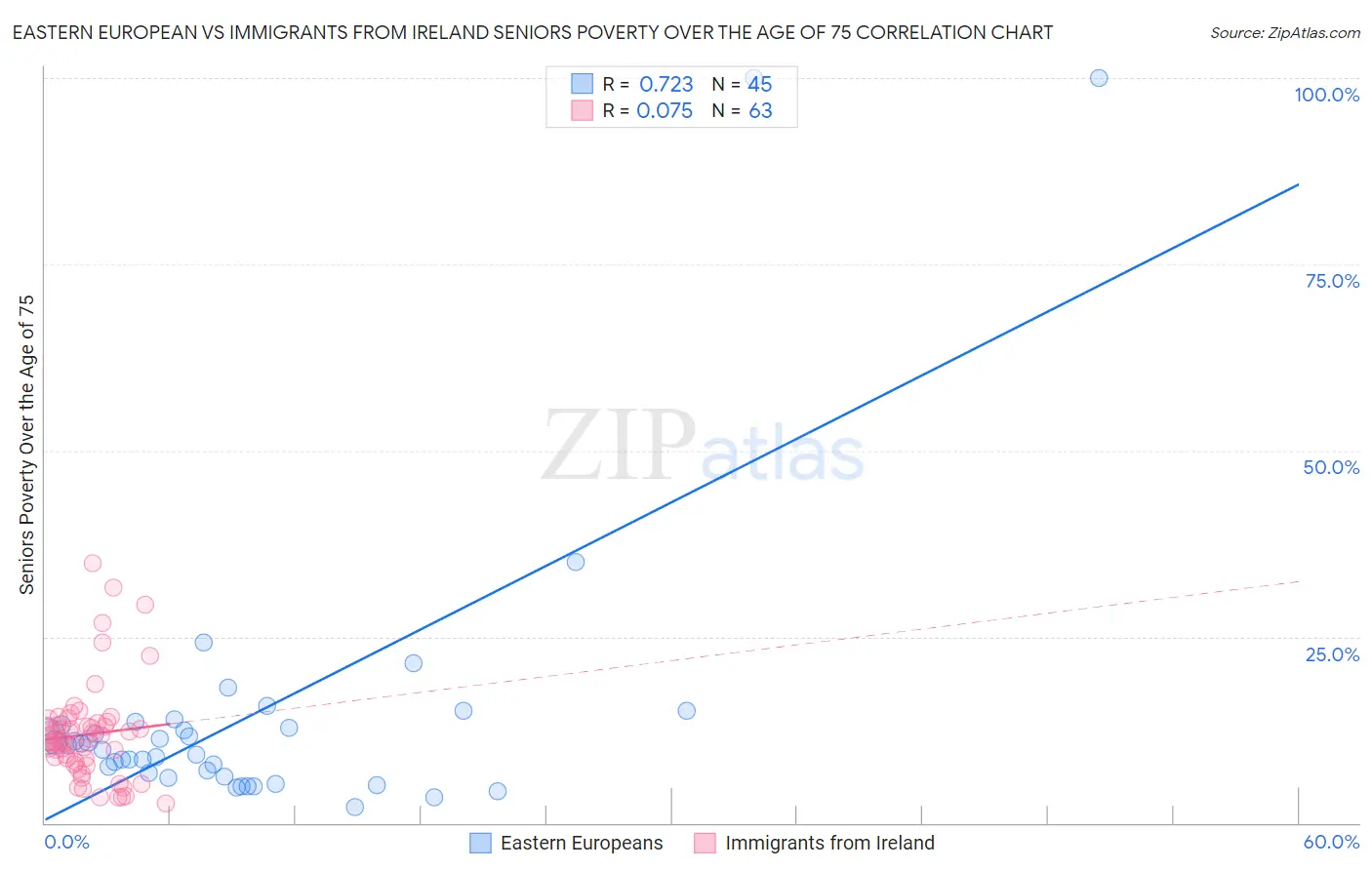 Eastern European vs Immigrants from Ireland Seniors Poverty Over the Age of 75