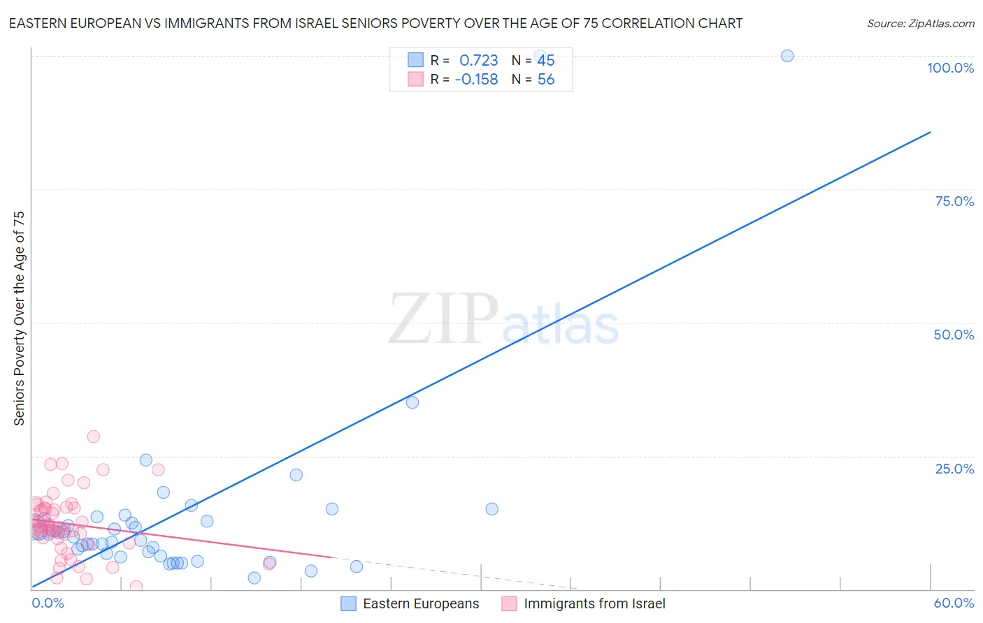 Eastern European vs Immigrants from Israel Seniors Poverty Over the Age of 75