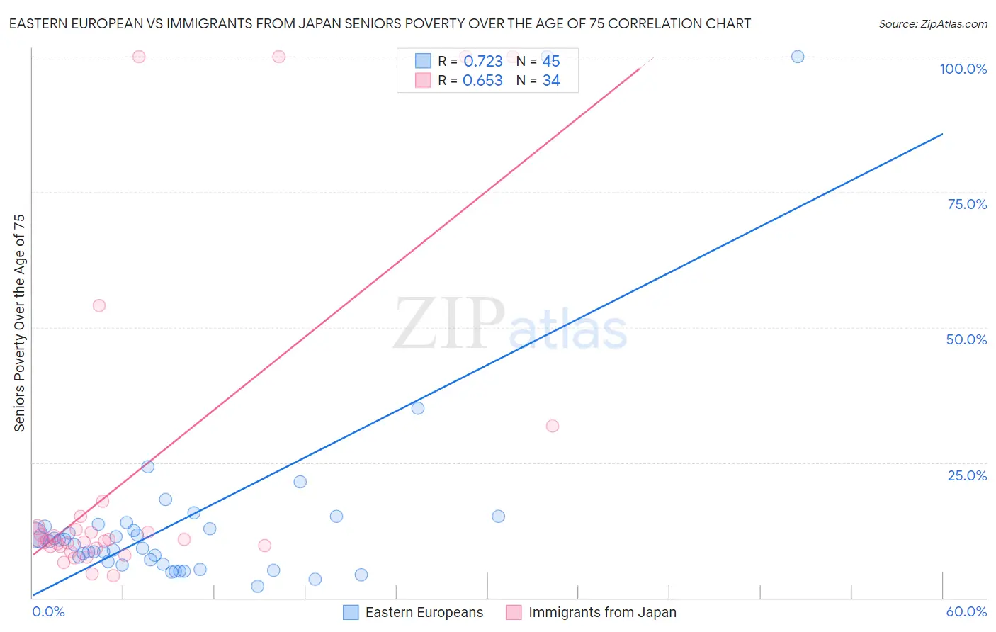 Eastern European vs Immigrants from Japan Seniors Poverty Over the Age of 75
