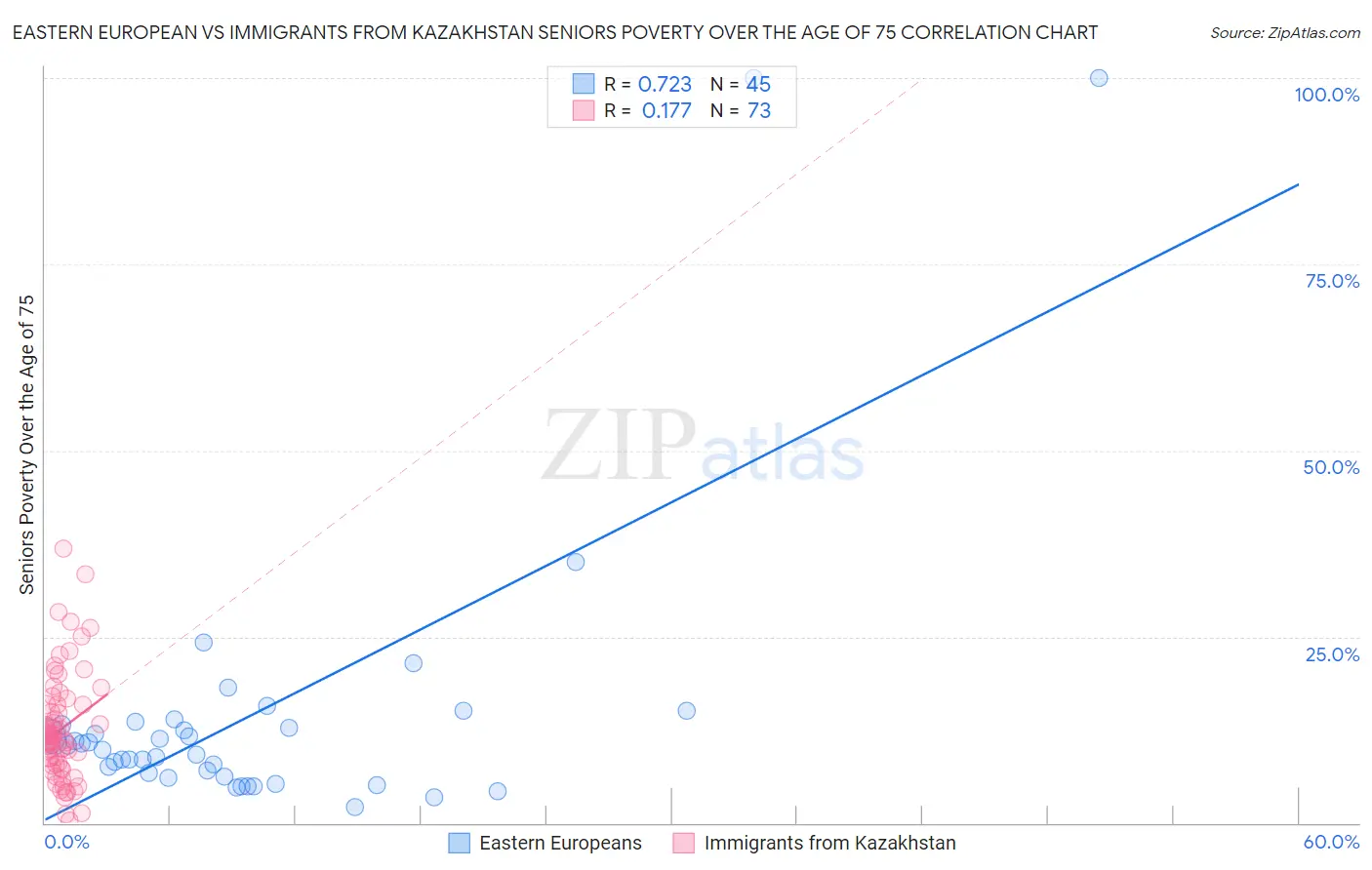 Eastern European vs Immigrants from Kazakhstan Seniors Poverty Over the Age of 75