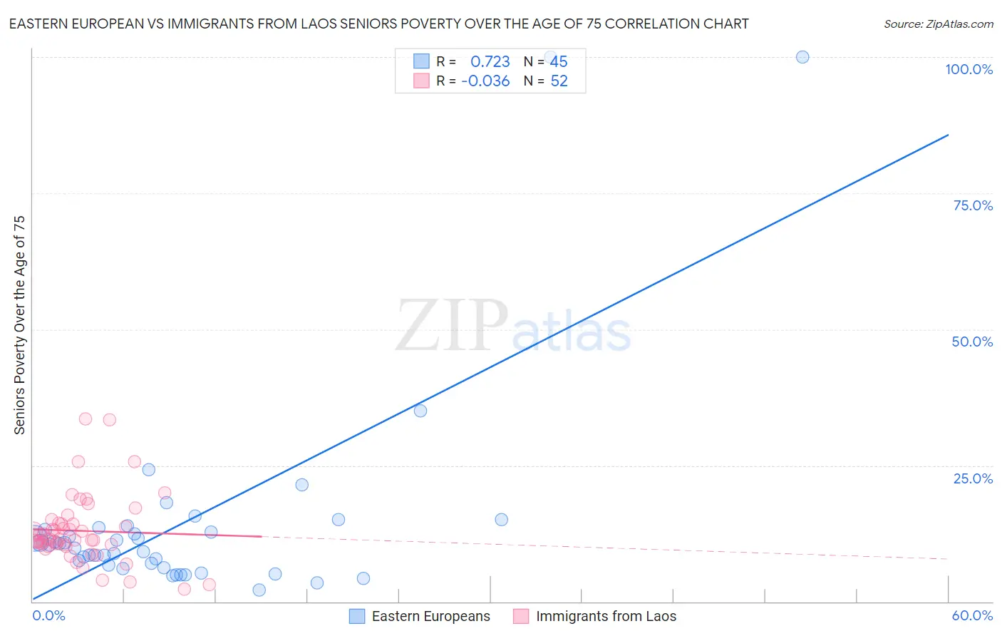 Eastern European vs Immigrants from Laos Seniors Poverty Over the Age of 75