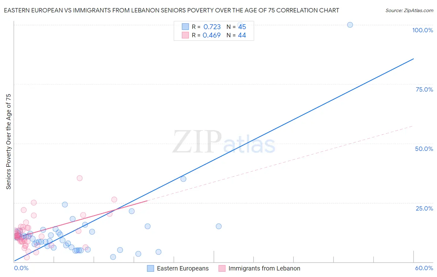 Eastern European vs Immigrants from Lebanon Seniors Poverty Over the Age of 75