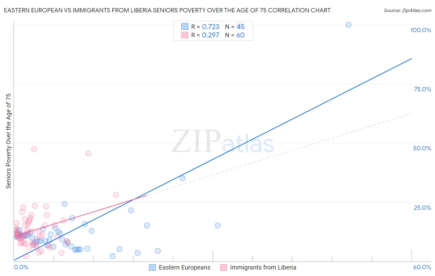 Eastern European vs Immigrants from Liberia Seniors Poverty Over the Age of 75