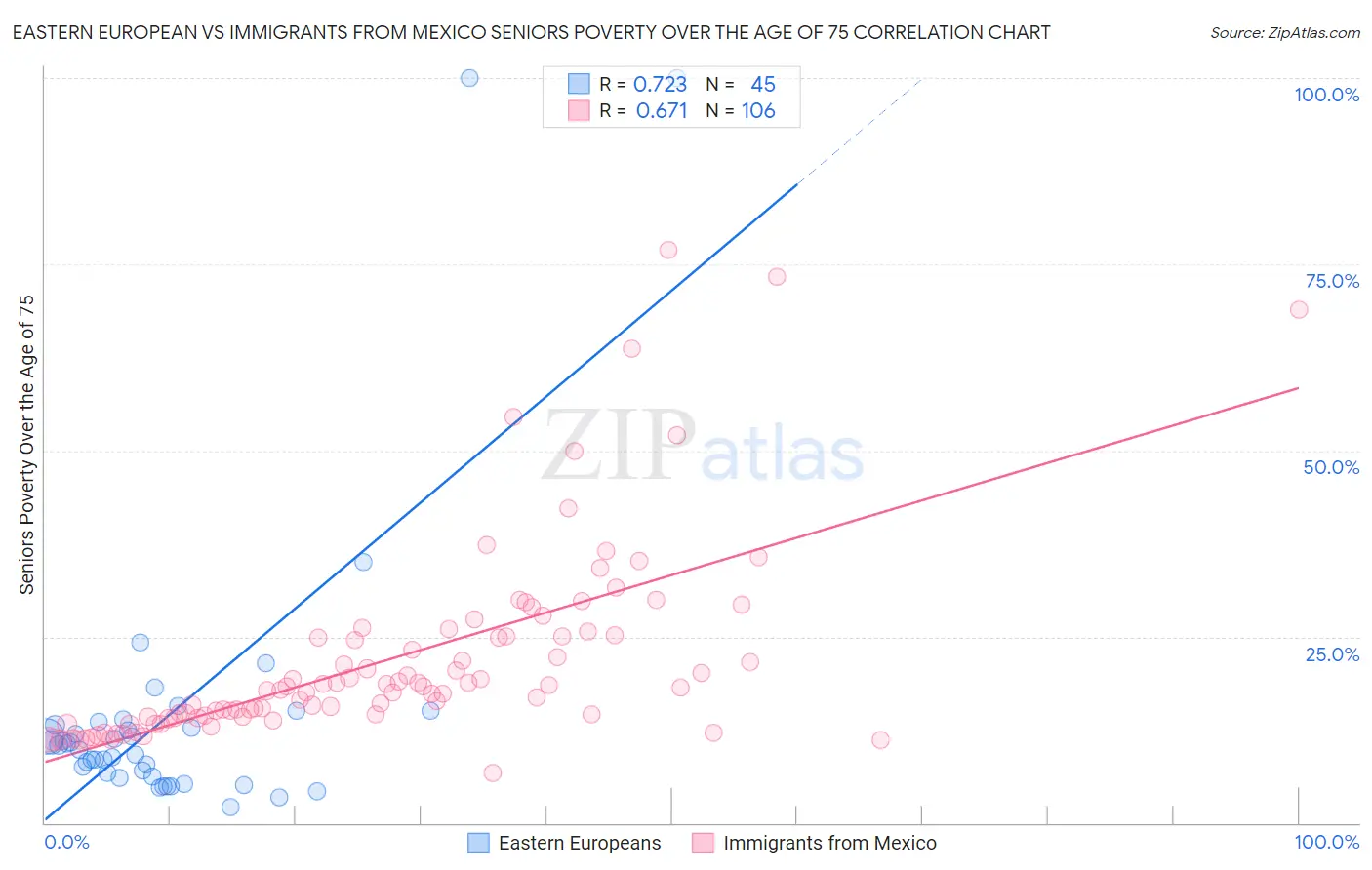 Eastern European vs Immigrants from Mexico Seniors Poverty Over the Age of 75