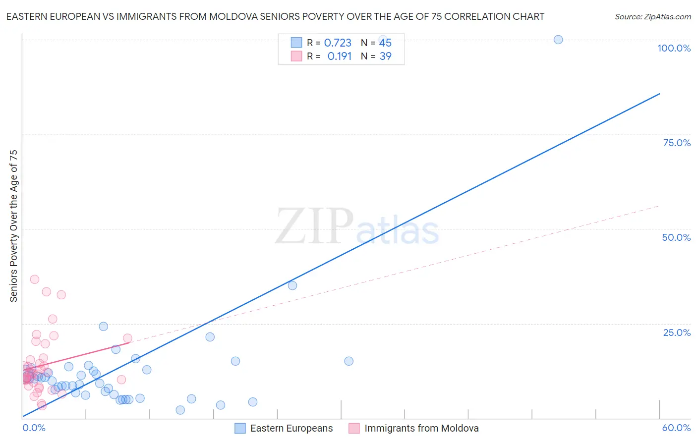 Eastern European vs Immigrants from Moldova Seniors Poverty Over the Age of 75