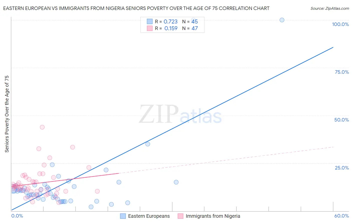 Eastern European vs Immigrants from Nigeria Seniors Poverty Over the Age of 75