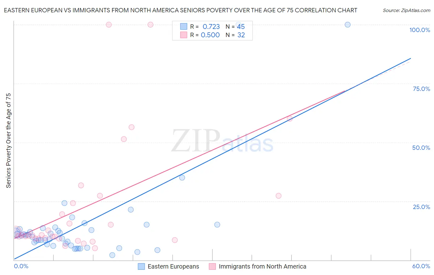 Eastern European vs Immigrants from North America Seniors Poverty Over the Age of 75