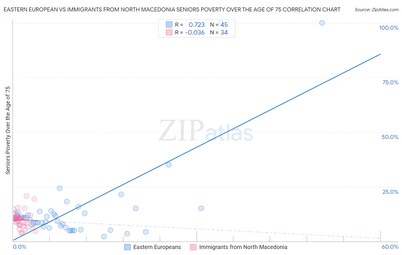 Eastern European vs Immigrants from North Macedonia Seniors Poverty Over the Age of 75