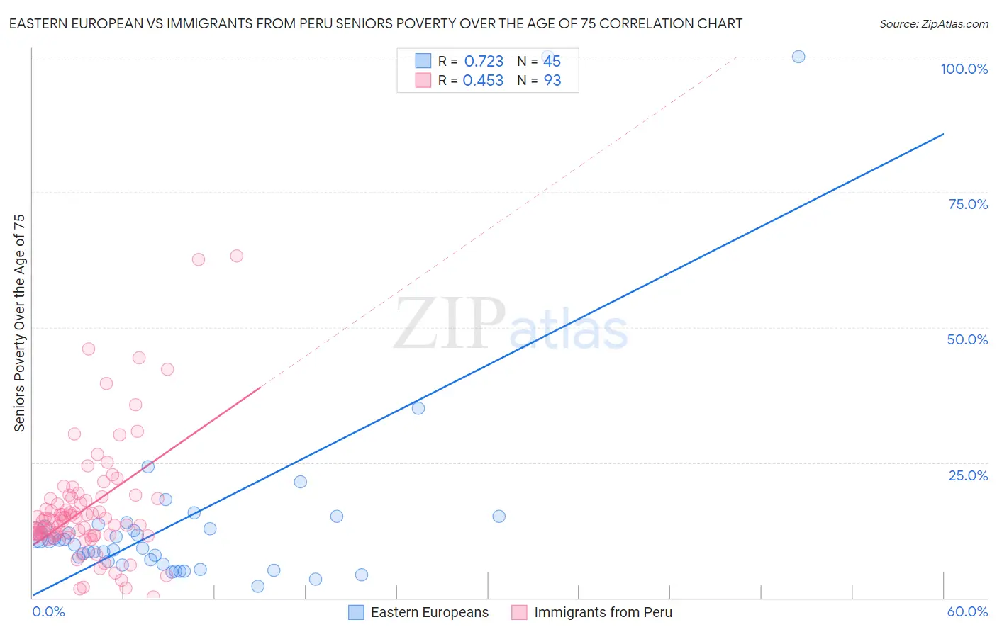 Eastern European vs Immigrants from Peru Seniors Poverty Over the Age of 75