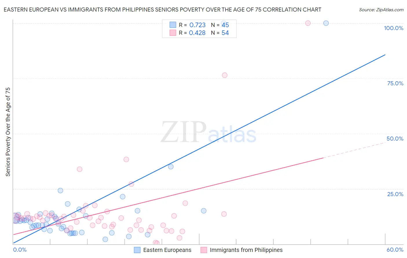 Eastern European vs Immigrants from Philippines Seniors Poverty Over the Age of 75