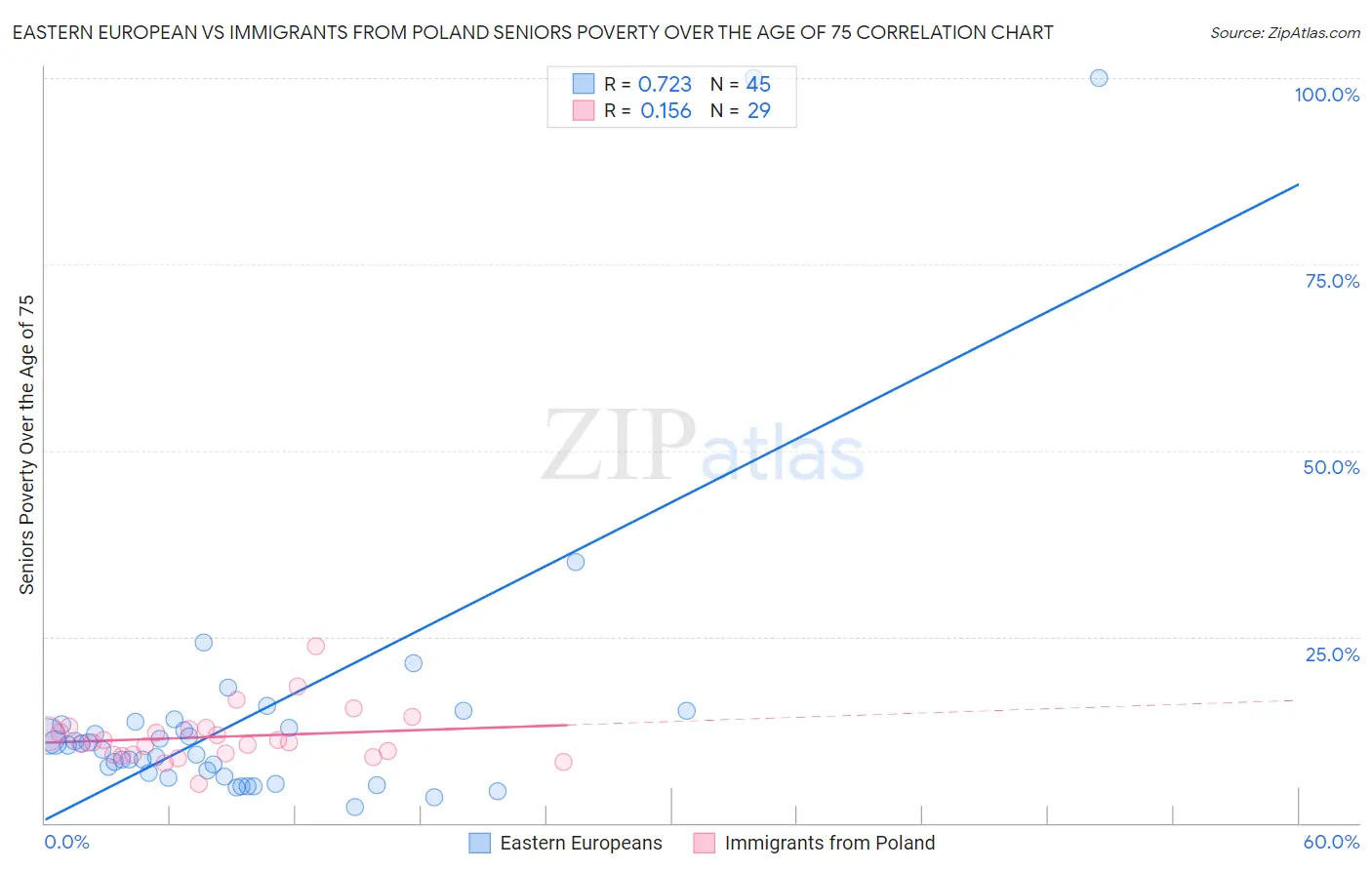 Eastern European vs Immigrants from Poland Seniors Poverty Over the Age of 75