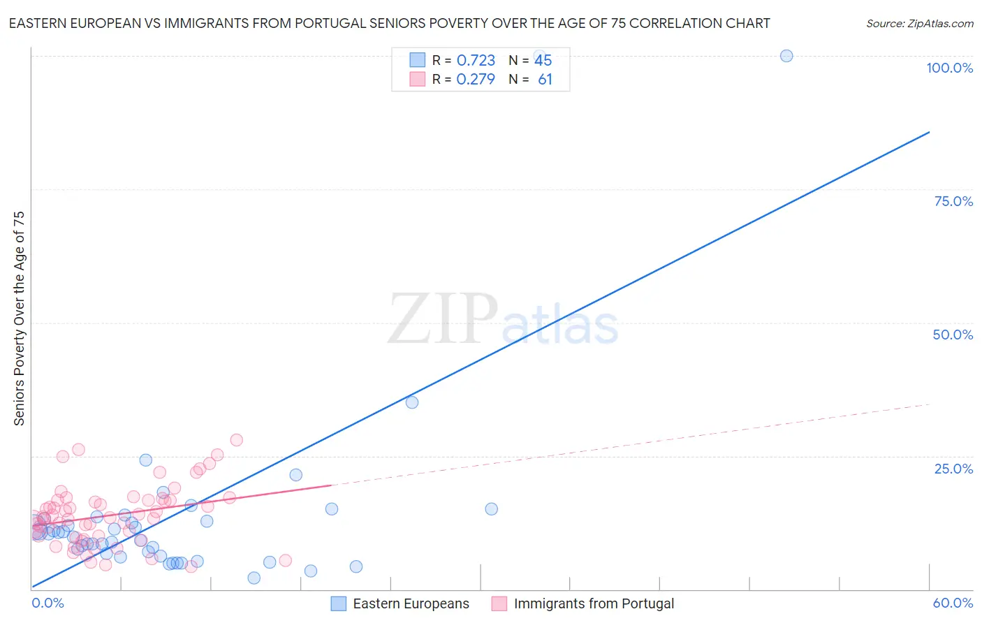 Eastern European vs Immigrants from Portugal Seniors Poverty Over the Age of 75