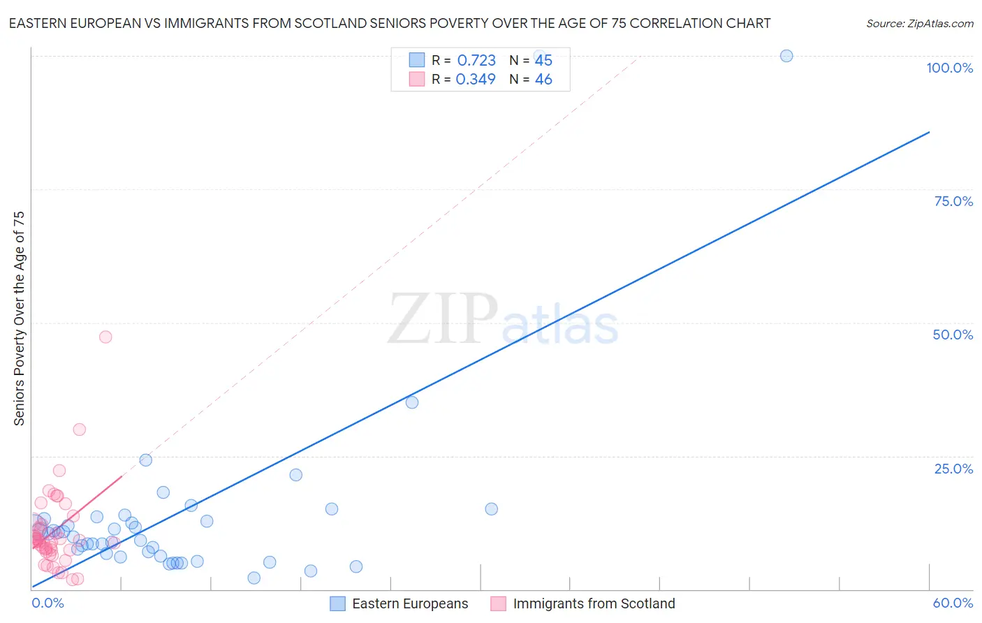 Eastern European vs Immigrants from Scotland Seniors Poverty Over the Age of 75