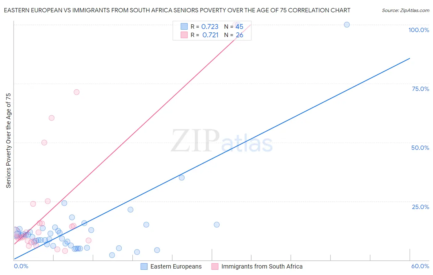 Eastern European vs Immigrants from South Africa Seniors Poverty Over the Age of 75
