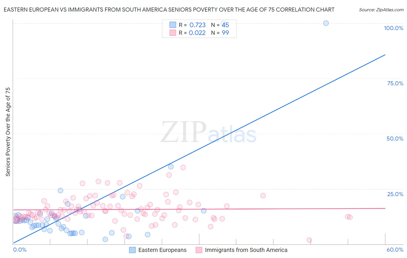 Eastern European vs Immigrants from South America Seniors Poverty Over the Age of 75