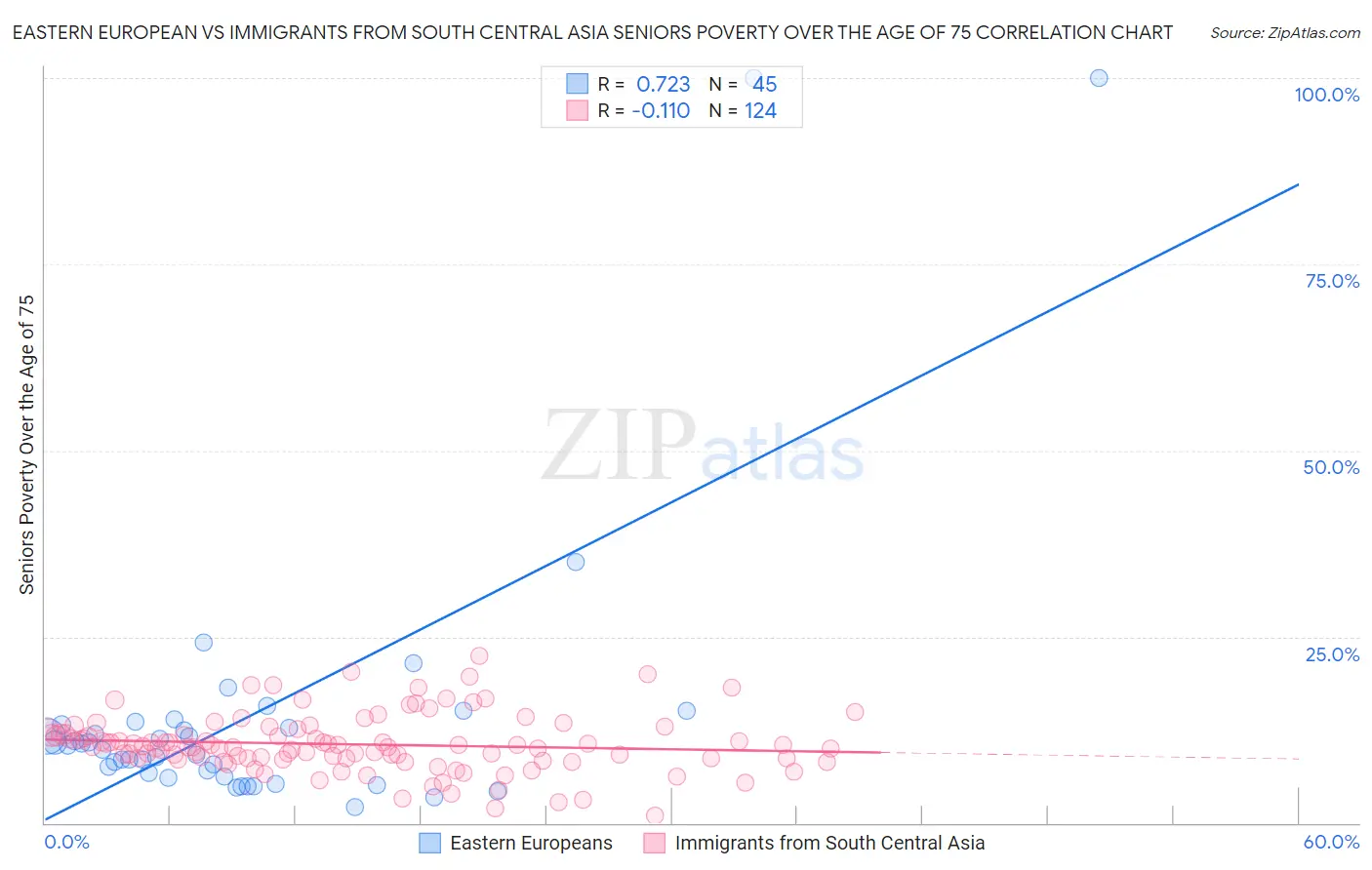 Eastern European vs Immigrants from South Central Asia Seniors Poverty Over the Age of 75
