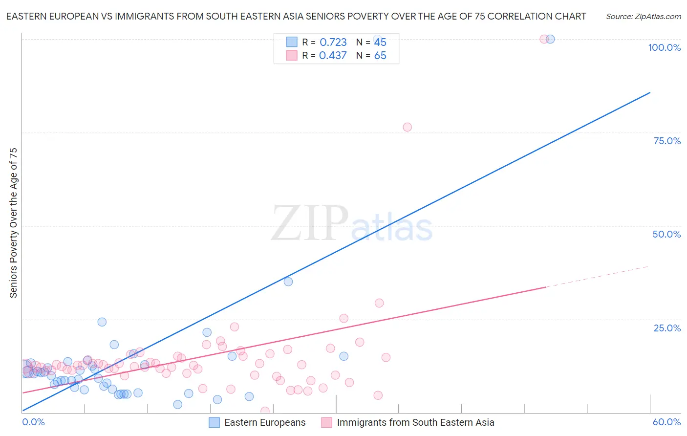 Eastern European vs Immigrants from South Eastern Asia Seniors Poverty Over the Age of 75
