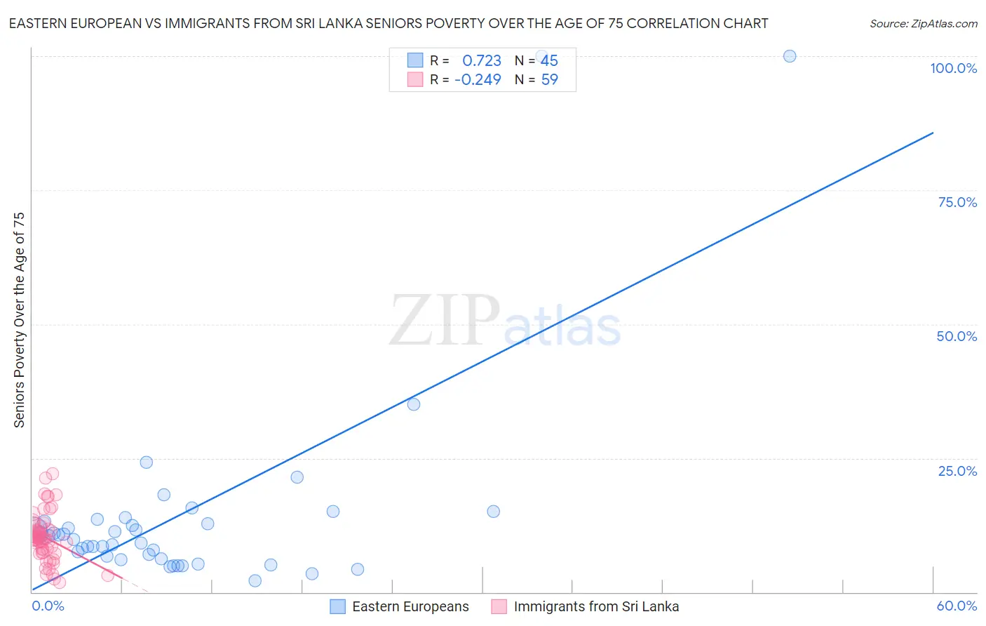 Eastern European vs Immigrants from Sri Lanka Seniors Poverty Over the Age of 75
