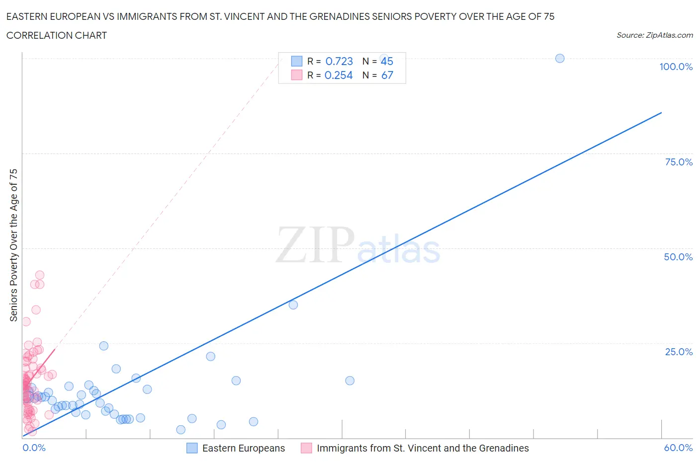 Eastern European vs Immigrants from St. Vincent and the Grenadines Seniors Poverty Over the Age of 75
