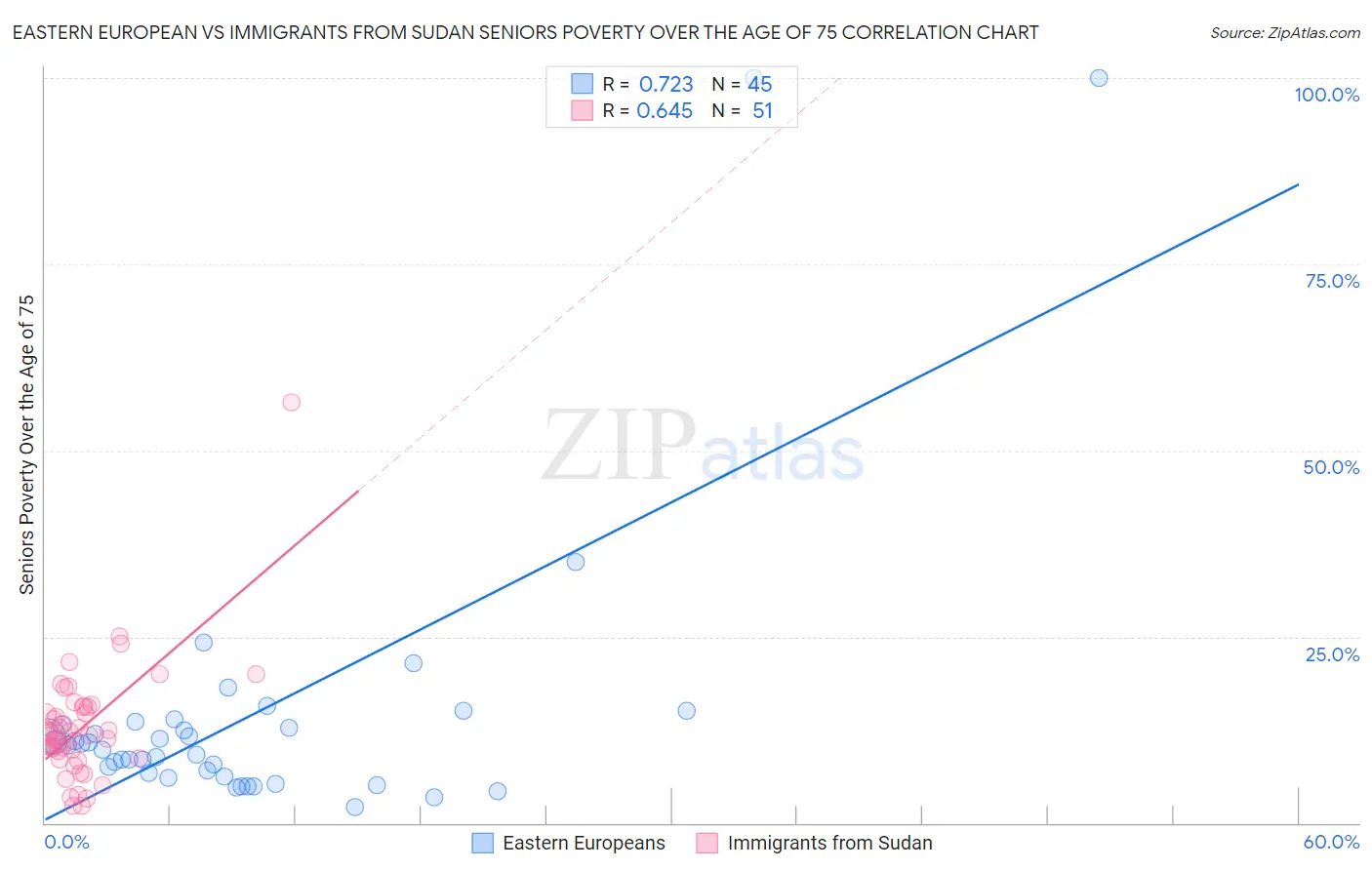 Eastern European vs Immigrants from Sudan Seniors Poverty Over the Age of 75