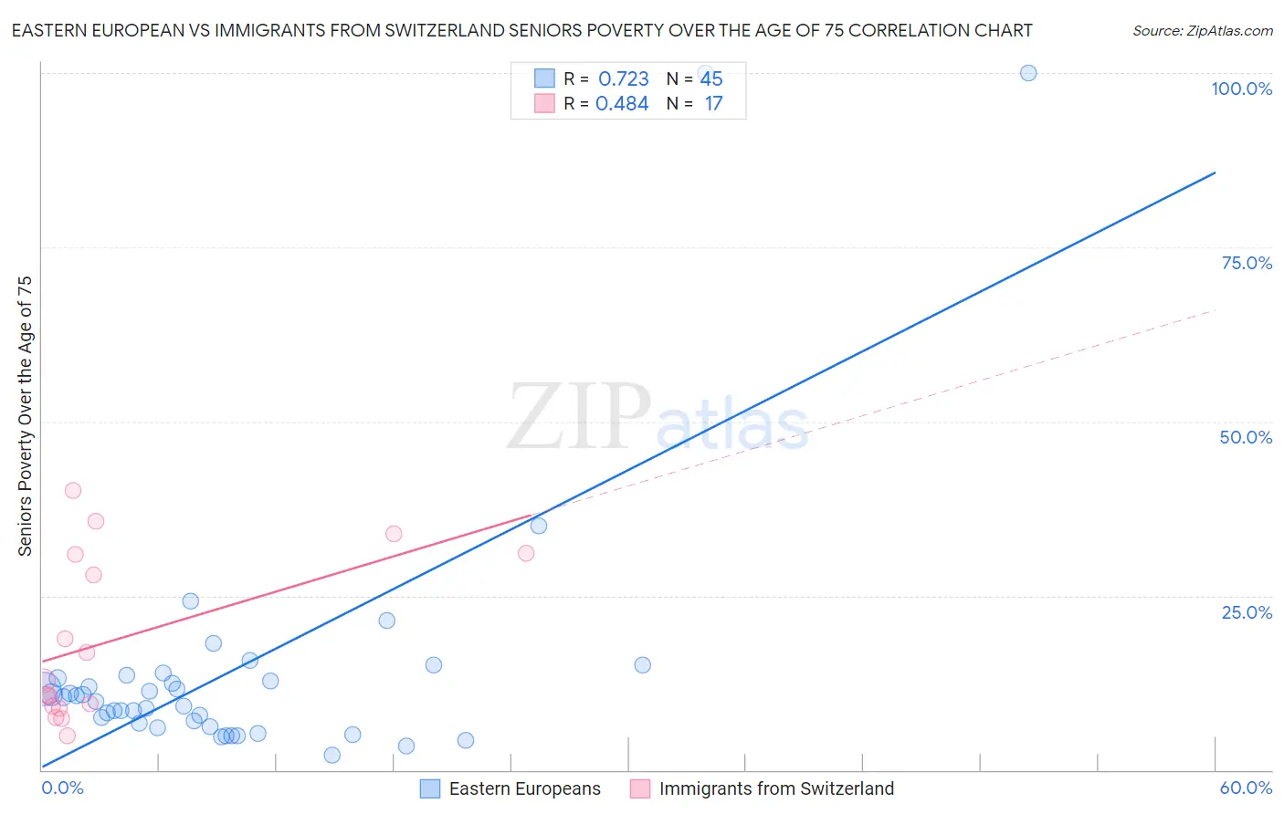 Eastern European vs Immigrants from Switzerland Seniors Poverty Over the Age of 75