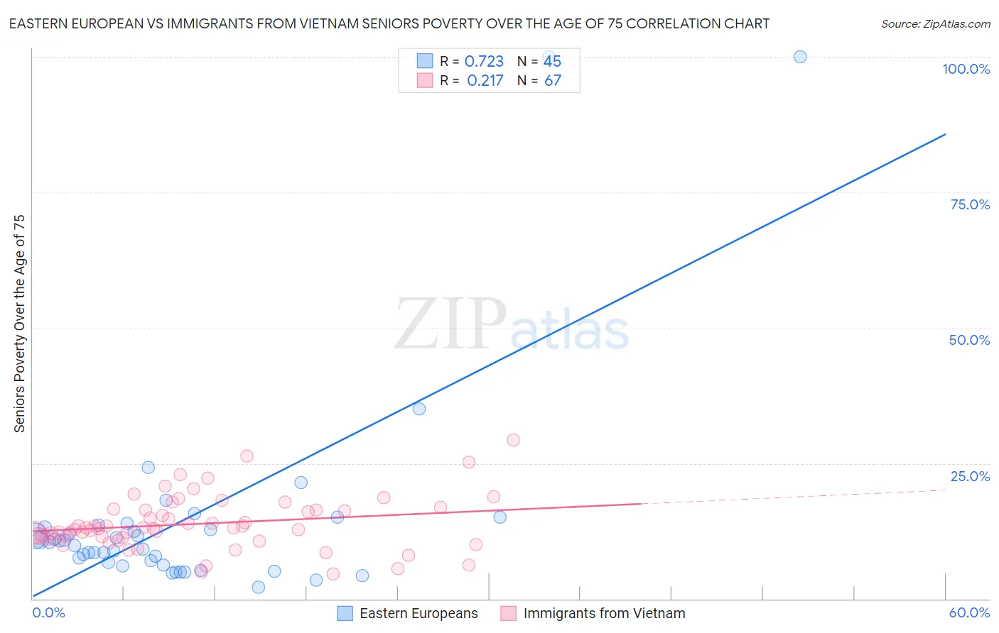 Eastern European vs Immigrants from Vietnam Seniors Poverty Over the Age of 75