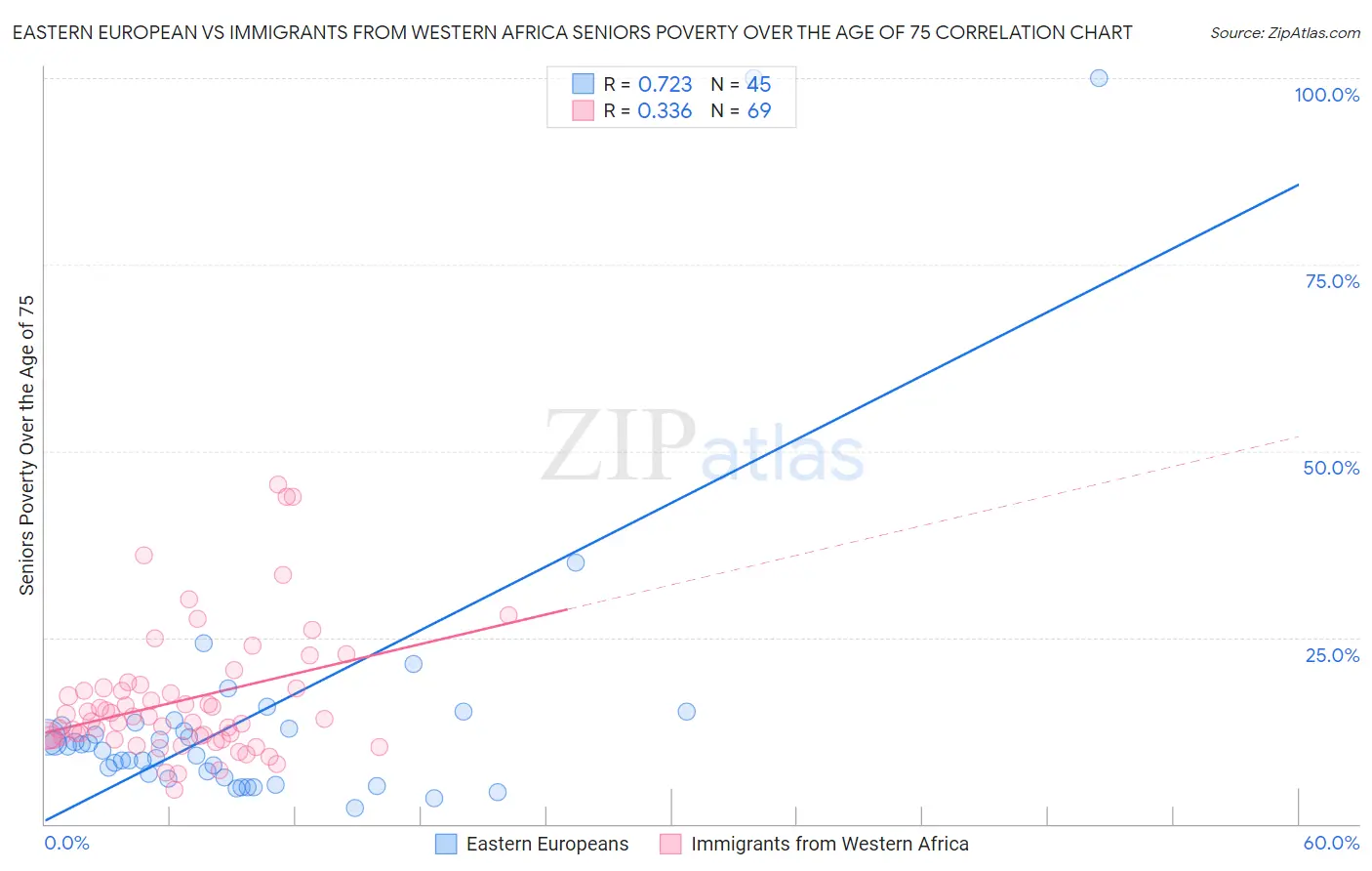 Eastern European vs Immigrants from Western Africa Seniors Poverty Over the Age of 75