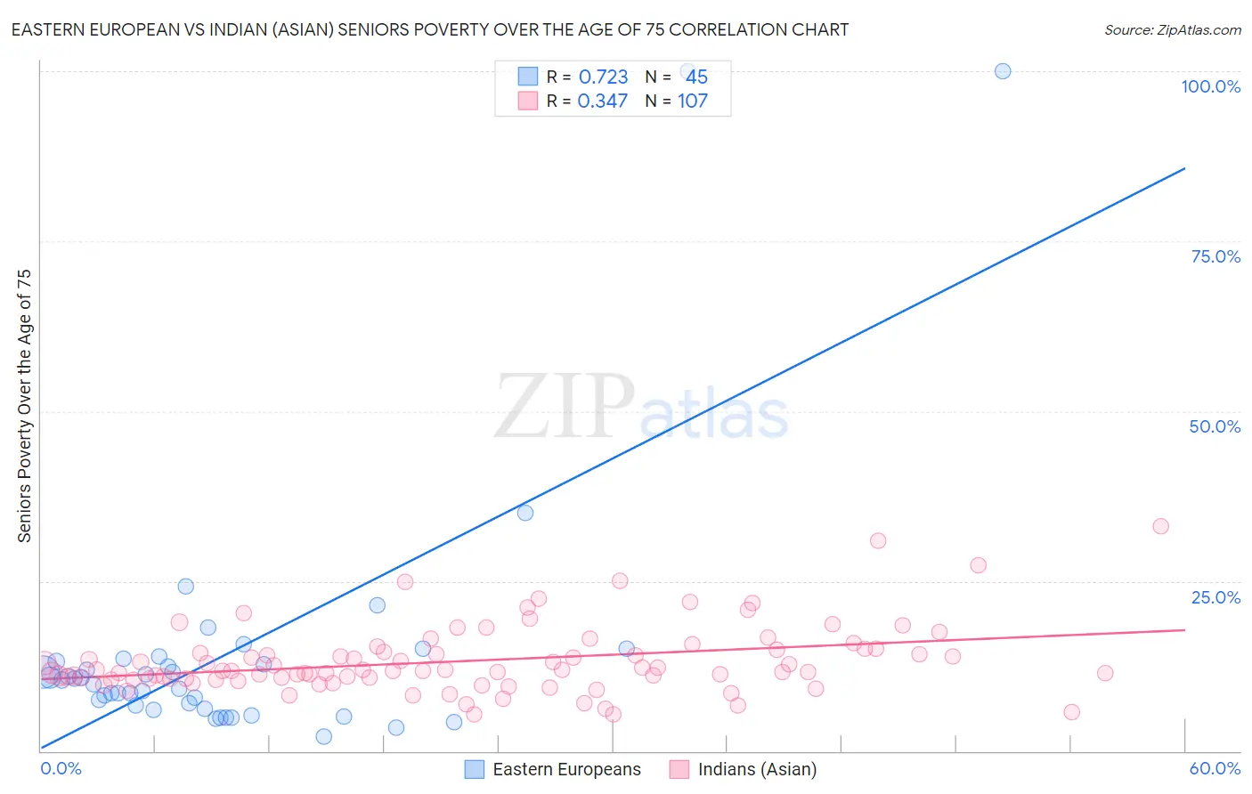 Eastern European vs Indian (Asian) Seniors Poverty Over the Age of 75