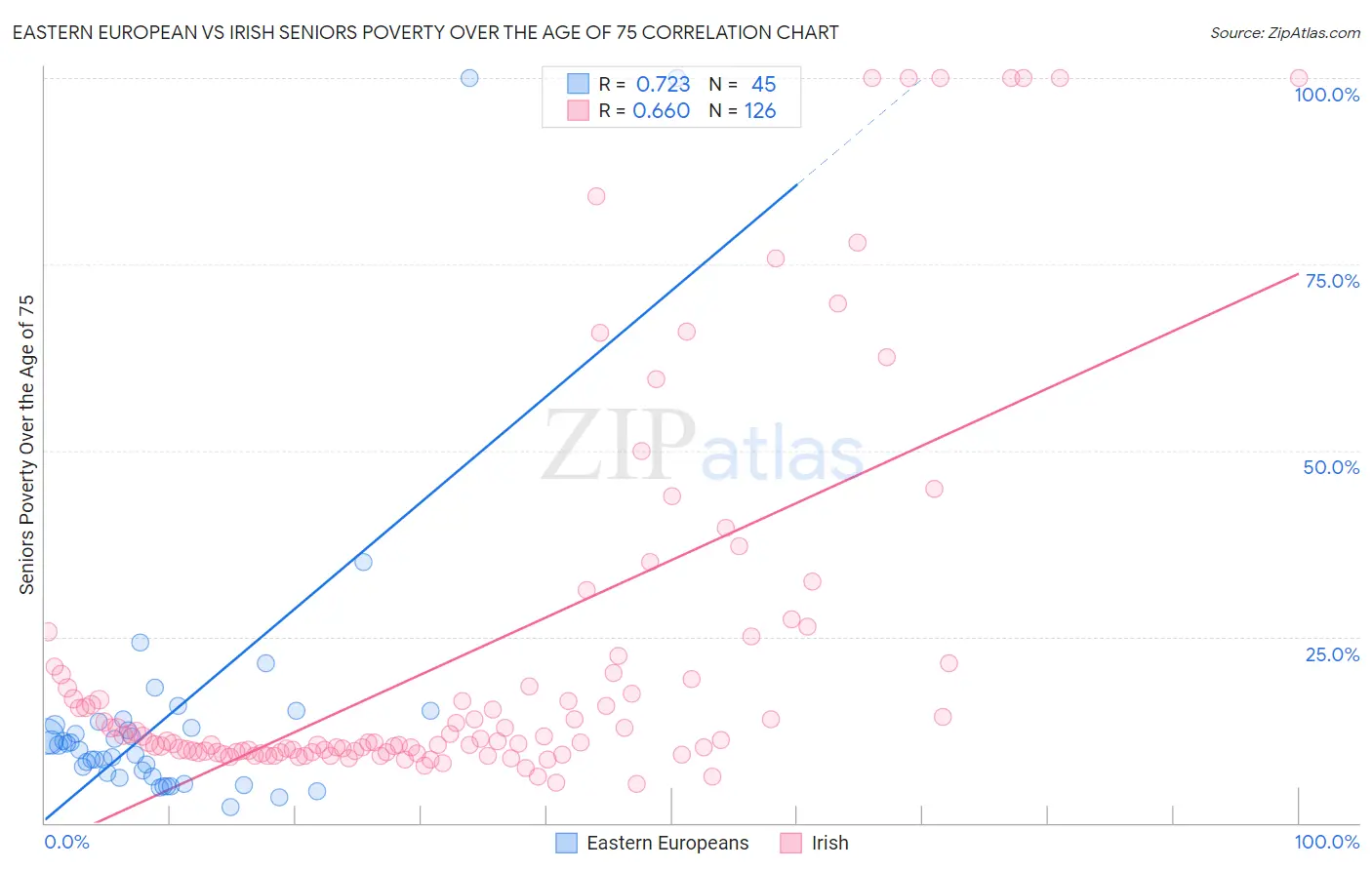 Eastern European vs Irish Seniors Poverty Over the Age of 75