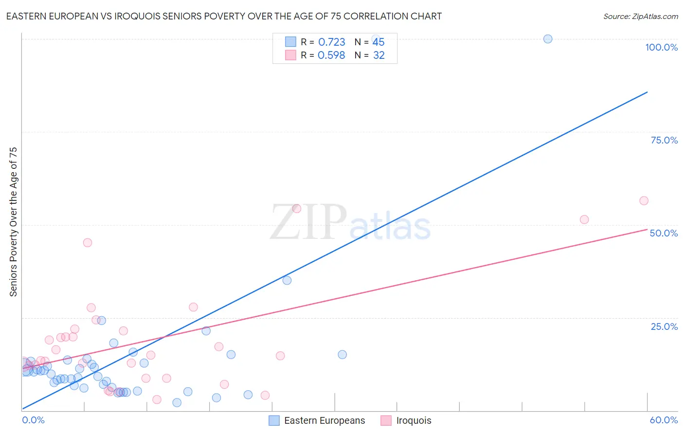 Eastern European vs Iroquois Seniors Poverty Over the Age of 75
