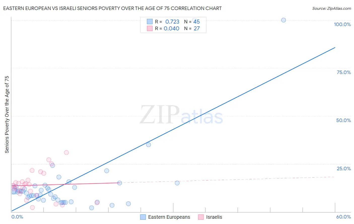 Eastern European vs Israeli Seniors Poverty Over the Age of 75